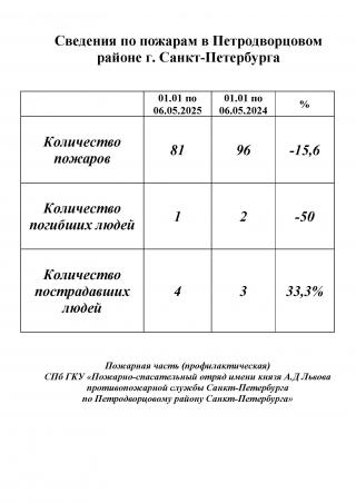 Статистика пожаров в Петродворцовом районе