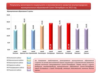 Петергоф лидирует по результатам мониторинга социального и экономического развития за 2012 год